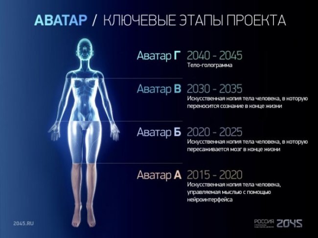 Проект «Аватар»: Как группа российских учёных к 2045 году собирается сделать людей бессмертными